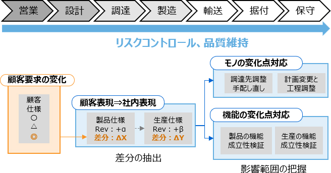 [イメージ] 品質情報統合管理技術