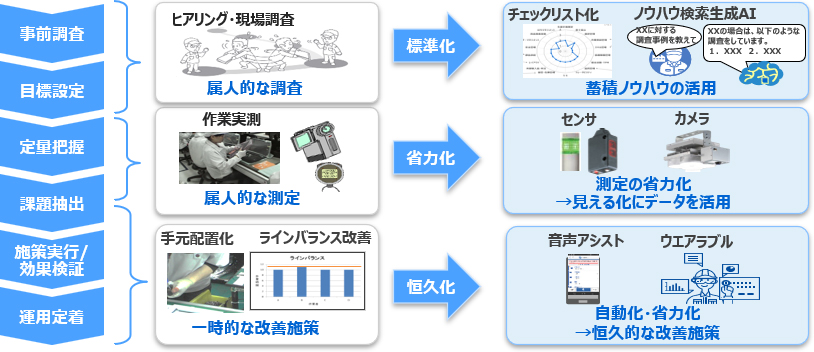 [イメージ] 現場オペレーション高度化技術
