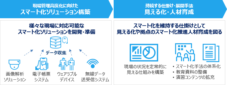 [イメージ] 現場管理プロセス変革技術
