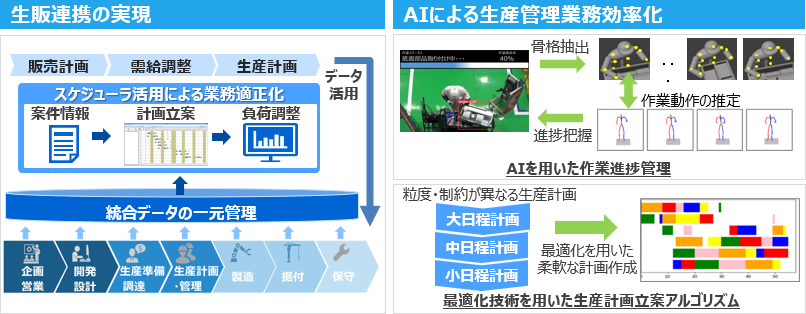 [イメージ] 生産管理プロセス変革技術