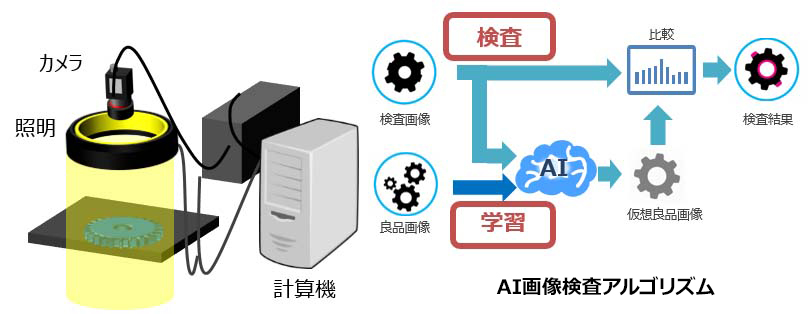 [イメージ] 検査・画像処理技術