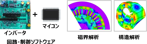 [イメージ] モータ制御・磁気応用技術