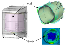 [イメージ] 洗濯機の磁場-構造-音響連成解析