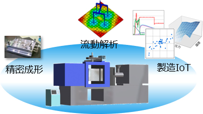 [イメージ] 射出成形技術と品質モニタリング・自動制御