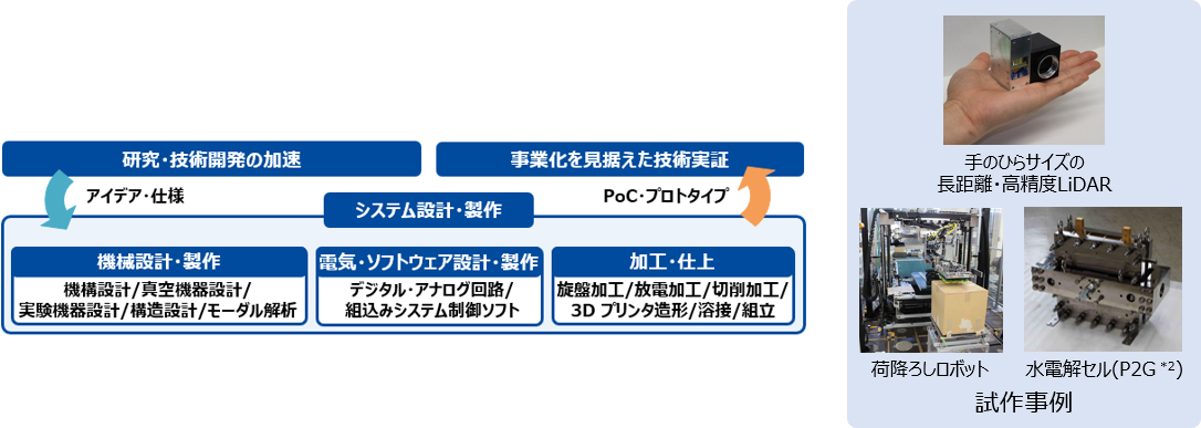 [イメージ] 機器試作技術