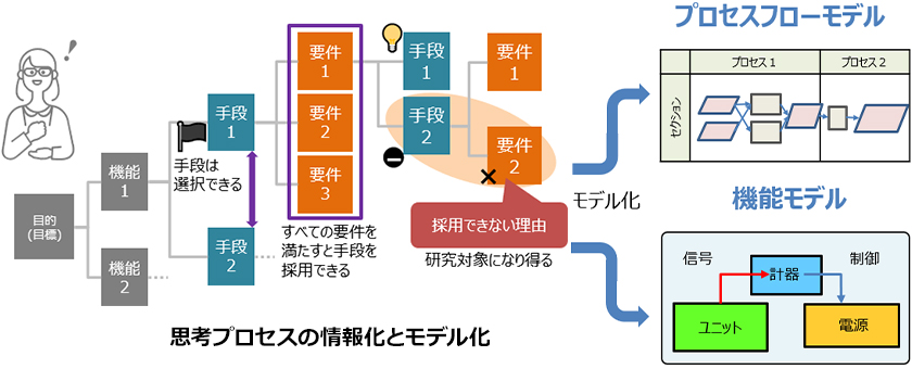 [イメージ] 現象を情報にする技術