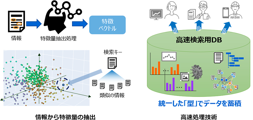 [イメージ] 情報から特徴量を抽出する技術