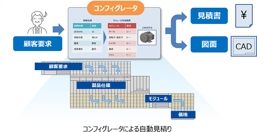 [イメージ] 情報を連携する技術