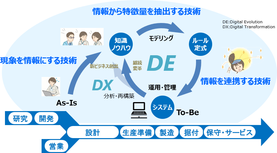 [イメージ] 知識・情報システム技術