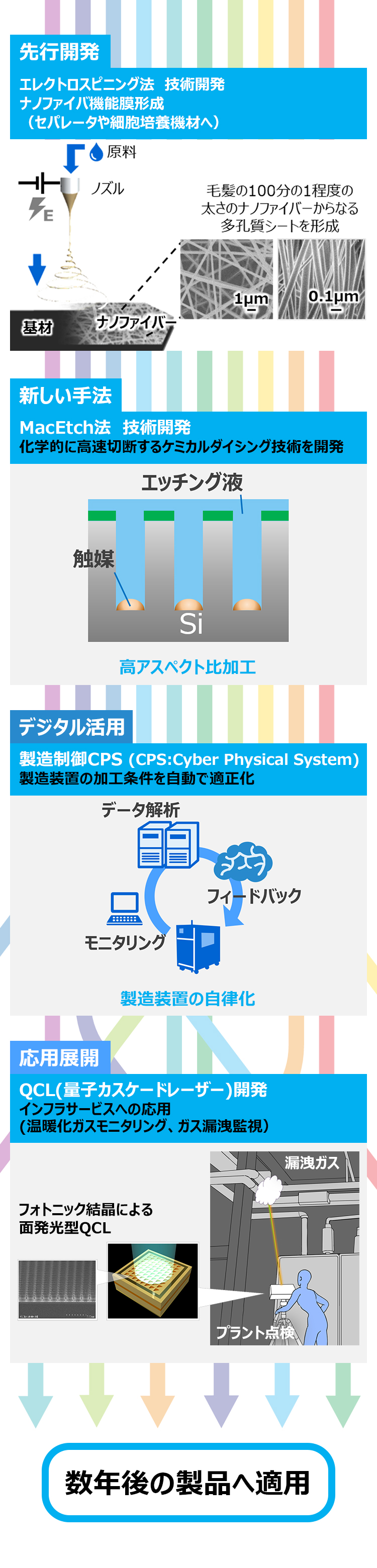 新製品開発、新しい工法、プロセス創出