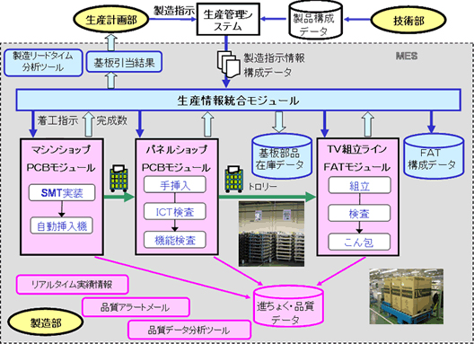海外製造拠点の製造実行支援システム（MES）構築の図