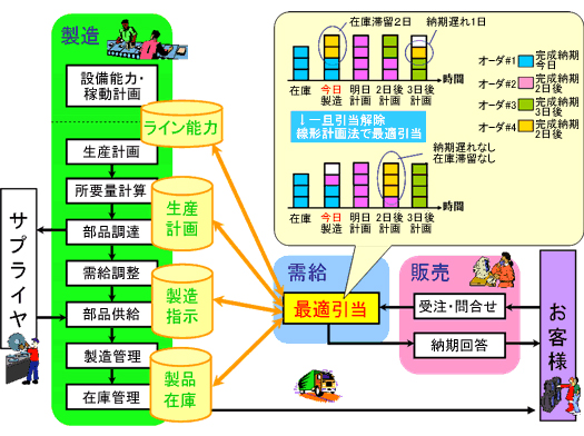 最適受注引当システムの図