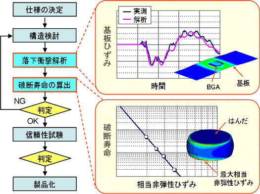 はんだ接合部の落下衝撃解析の図