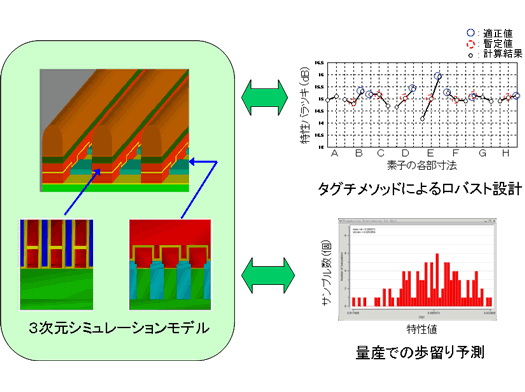 NANDデバイスのロバスト設計の図