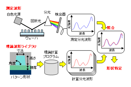スキャッタロメトリ法の測定原理の図