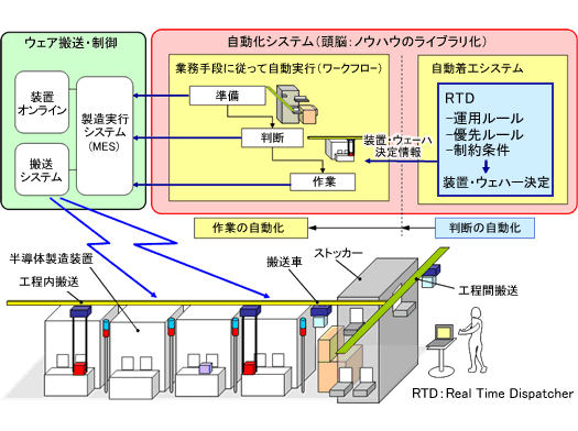 自動化システム全体構成の図