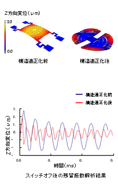 RF-MEMS構造設計シミュレーションの画像