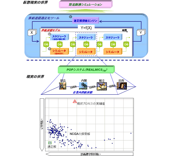 供給連鎖の適正化を支援するツール群／適正解探索結果