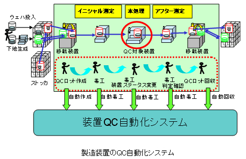 製造装置のQC自動化システム