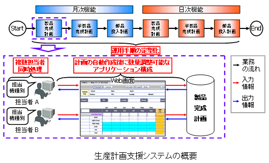 生産計画支援システムの概要