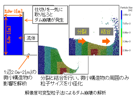 解像度可変型粒子法によるダム崩壊の解析
