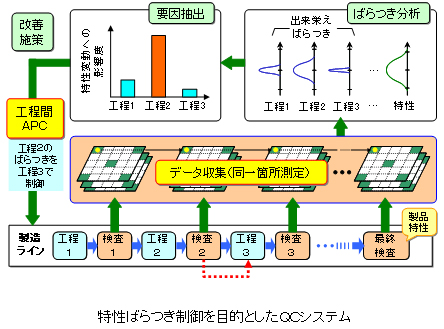 特性ばらつき制御を目的としたQCシステム