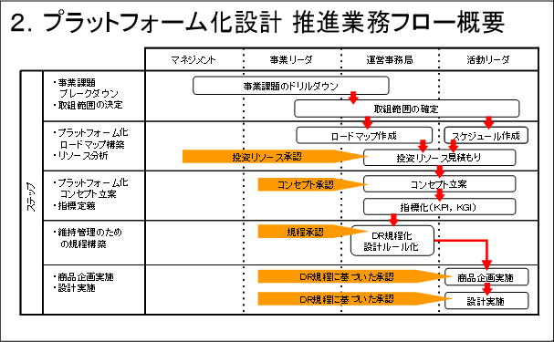 2.プラットフォーム化設計推進業務フロー概要