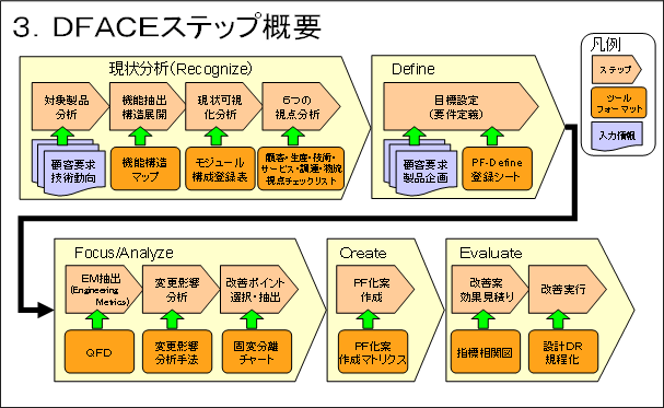 3.DFACEステップ概要