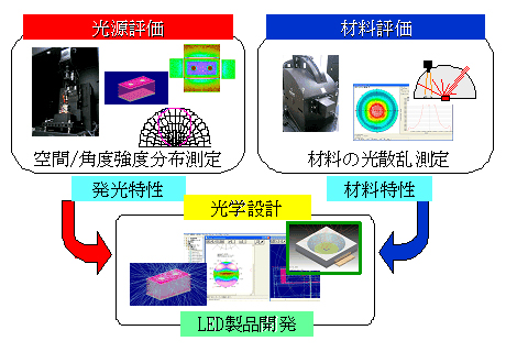 光源特性と材料特性測定を利用した高精度な光学設