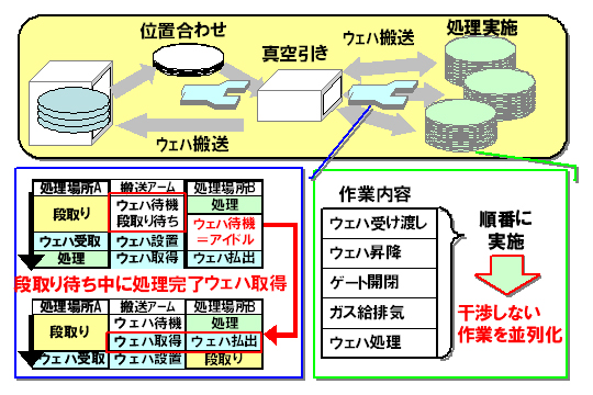 半導体製造装置内の作業例