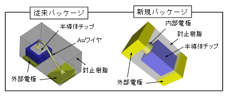 従来パッケージ構造と新規パッケージ構造との比較