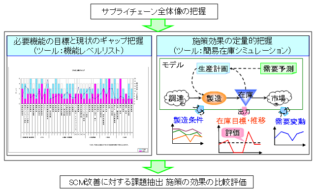 SCM診断手法の概要
