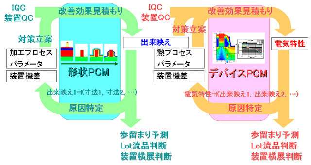量産におけるPCM活用方法