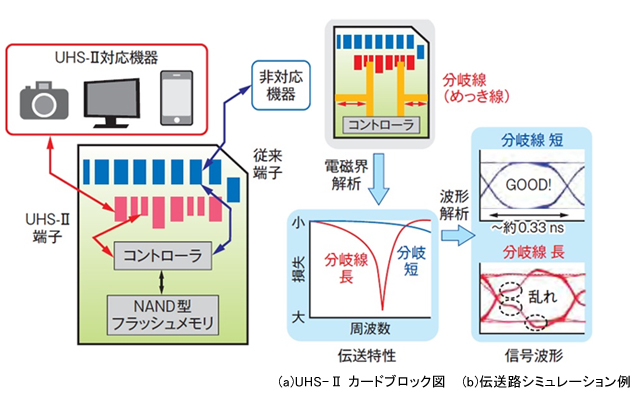 UHS-IIカードブロック図と信号伝送路シミュレーション