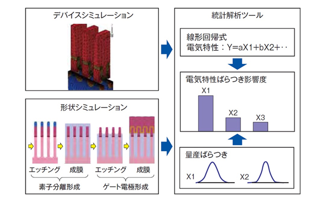 電気特性シミュレーション手法