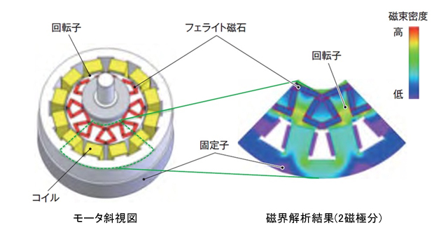 開発モータと磁界解析結果