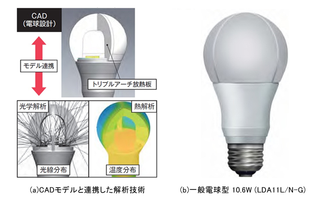 LED電球に適用したCADモデルと連携した解析技術