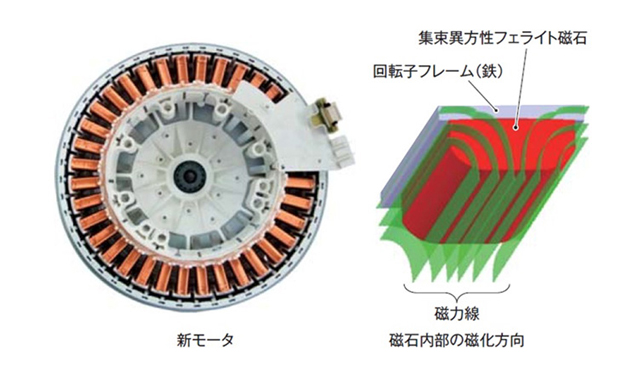 洗濯機用新モータと磁石内部の磁化方向