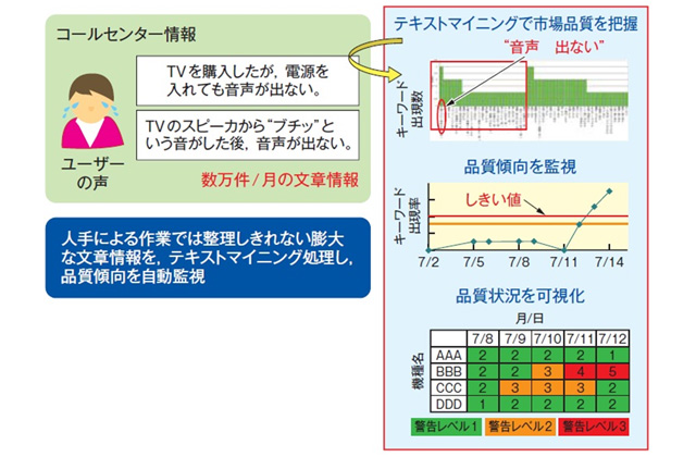 コールセンター情報を利用した市場品質の監視
