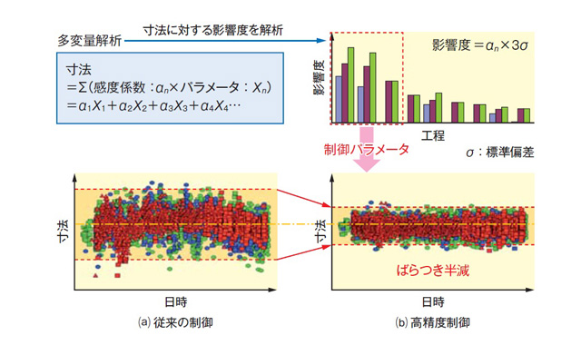 多変量解析を活用した高精度プロセス制御