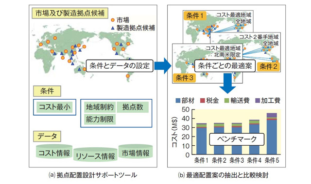 拠点配置設計サポートツールとその活用方法の概要