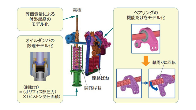 ばね操作機構の動作をモデル化する技術
