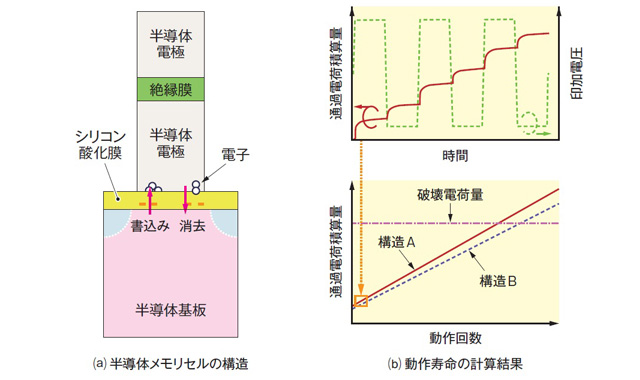 半導体メモリセルの構造と動作寿命の計算結果