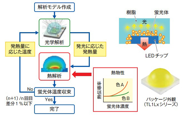 光－熱連成解析の概要