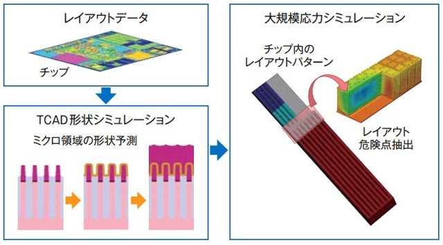 大規模応力シミュレーションを用いたチップスケールのレイアウト危険点予測