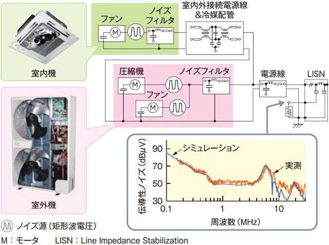 エアコンの伝導性ノイズシミュレーション