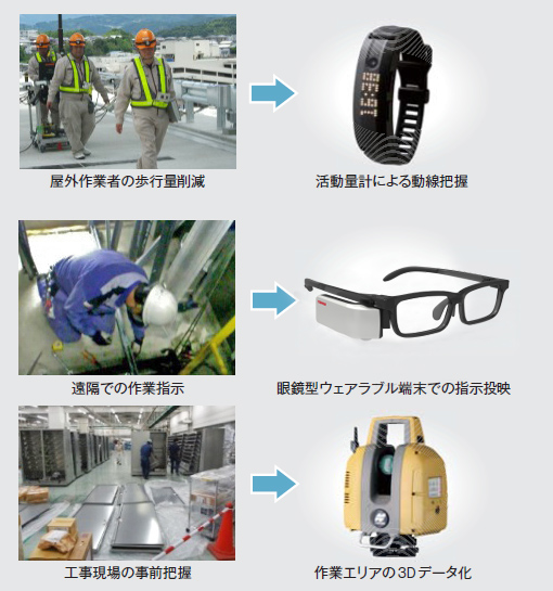 フィールドでの作業の課題と施策