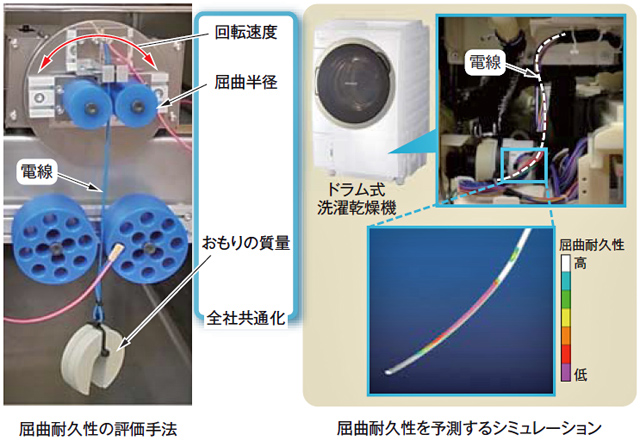 電線の屈曲耐久性評価技術と製品への適用