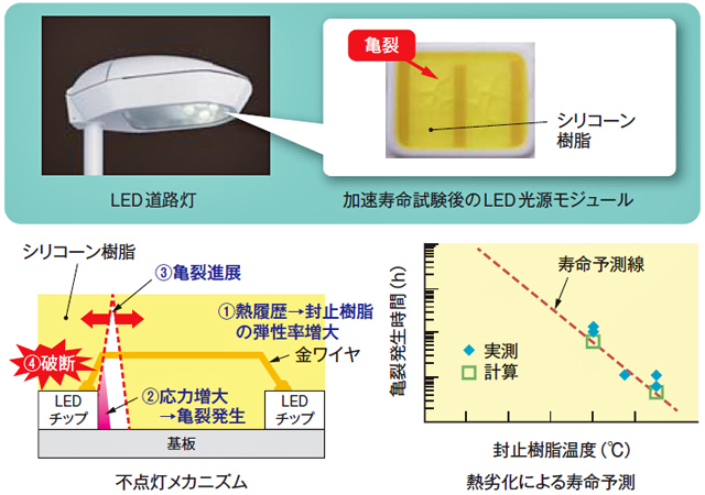 LED光源モジュールの不点灯メカニズムとシリコーン樹脂の熱劣化挙動を反映した寿命予測