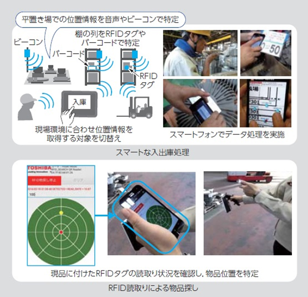 ハイブリッド現品管理システム